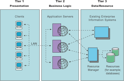 Three tier architecture