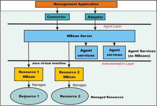 Illustrates the architecture of JMX.