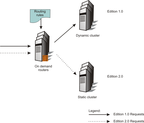 Figure 1 shows concurrently active editions