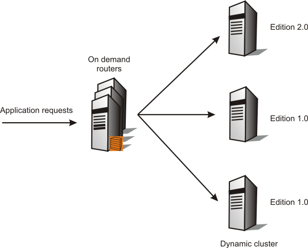 Figure 2 shows a diagram of a group rollout