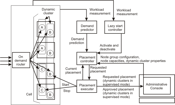 Lazy start and placement controller flows