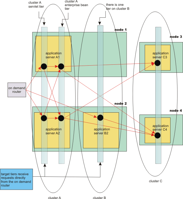 Multiple tiers, clusters, and nodes