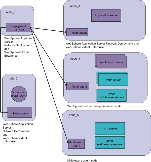 Middleware agent <a href=