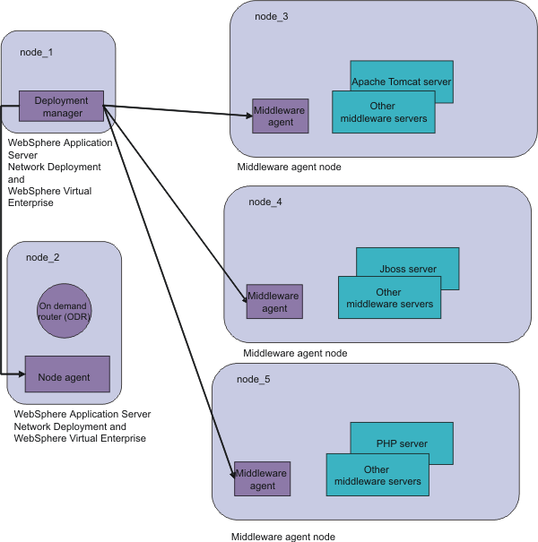 Middleware agent <a href=