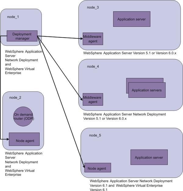 Mixed versions of WebSphere Application Server