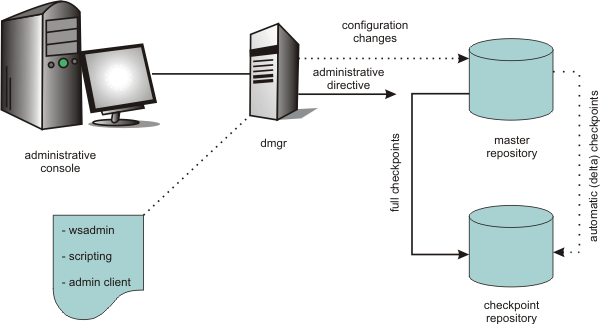 Two checkpoint types