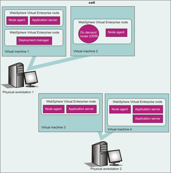 Topology with virtual machines