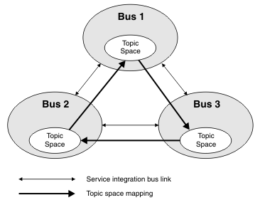 Three buses are connected in a loop.
<p> <a href=