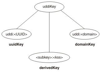 uuidKey is shown by uddi:
<UUID>, domainKey is shown by uddi:
<domain>, and derivedKey is shown by
<subkey>:
<kss>