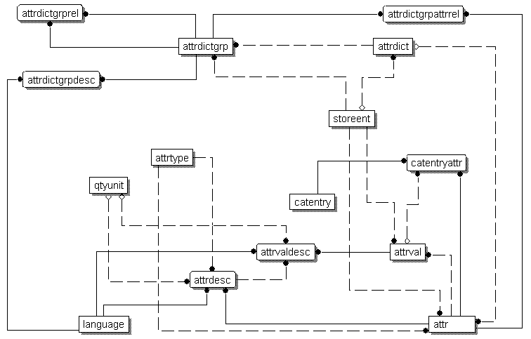 Diagram showing the database relationships for the attribute dictionary