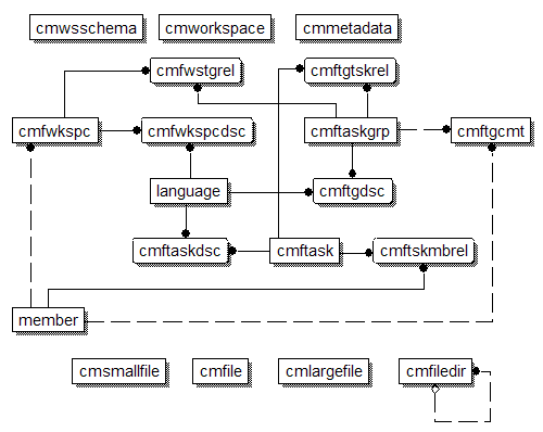 Content management data model