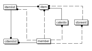 Diagram showing the database relationships described in the previous paragraph