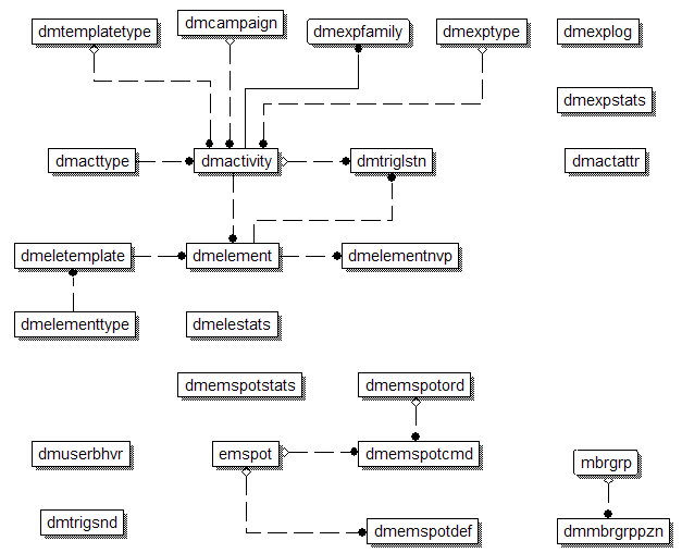 Marketing data model