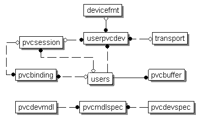 Diagram showing the database relationships described in the previous paragraph.