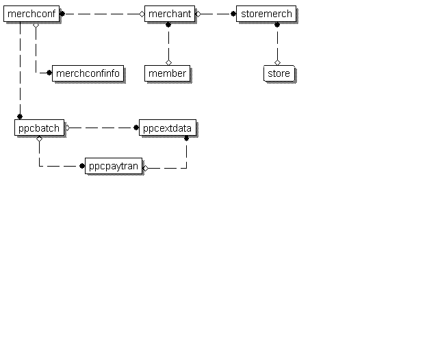 Payment batch data model