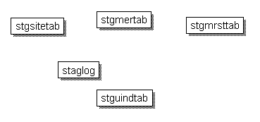 Diagram showing the database tables associated with the staging server. These tables have no direct relationship.