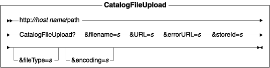 Diagram of the URL structure: The URL starts with the fully qualified name of the WebSphere Commerce Server and the configuration path, followed by the URL name, CatalogFileUpload , and the ? character. End the URL with a list of parameters in the form of name-value pairs. Separate each <a href=