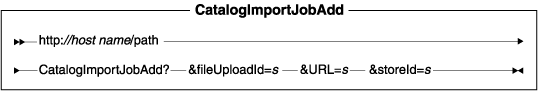 Diagram of the URL structure: The URL starts with the fully qualified name of the WebSphere Commerce Server and the configuration path, followed by the URL name, CatalogImportJobAdd , and the ? character. End the URL with a list of parameters in the form of name-value pairs. Separate each <a href=