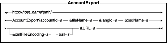 Diagram of the URL structure: The URL starts with the fully qualified name of the WebSphere Commerce Server and the configuration path, followed by the URL name, AccountExport , and the ? character. End the URL with a list of parameters in the form of name-value pairs. Separate each <a href=