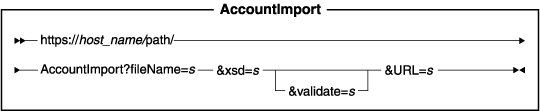 Diagram of the URL structure: The URL starts with the fully qualified name of the WebSphere Commerce Server and the configuration path, followed by the URL name, AccountImport , and the ? character. End the URL with a list of parameters in the form of name-value pairs. Separate each <a href=