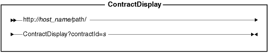 Diagram of the URL structure: The URL starts with the fully qualified name of the WebSphere Commerce Server and the configuration path, followed by the URL name, ContractDisplay , and the ? character. End the URL with a list of parameters in the form of name-value pairs. Separate each <a href=