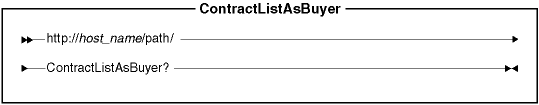 Diagram of the URL structure: The URL starts with the fully qualified name of the WebSphere Commerce Server and the configuration path, followed by the URL name, ContractListAsBuyer , and the ? character. End the URL with a list of parameters in the form of name-value pairs. Separate each <a href=