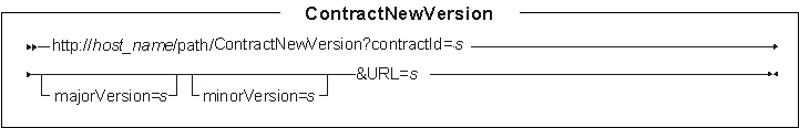 Diagram of the URL structure: The URL starts with the fully qualified name of the WebSphere Commerce Server and the configuration path, followed by the URL name, ContractNewVersion , and the ? character. End the URL with a list of parameters in the form of name-value pairs. Separate each <a href=