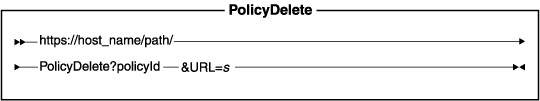 Diagram of the URL structure: The URL starts with the fully qualified name of the WebSphere Commerce Server and the configuration path, followed by the URL name, PolicyDelete , and the ? character. End the URL with a list of parameters in the form of name-value pairs. Separate each <a href=