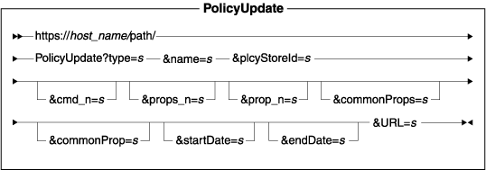 Diagram of the URL structure: The URL starts with the fully qualified name of the WebSphere Commerce Server and the configuration path, followed by the URL name, PolicyUpdate , and the ? character. End the URL with a list of parameters in the form of name-value pairs. Separate each <a href=