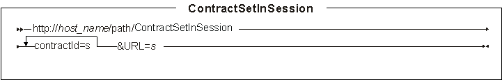 Diagram of the URL structure: The URL starts with the fully qualified name of the WebSphere Commerce Server and the configuration path, followed by the URL name, ContractSetInSession , and the ? character. End the URL with a list of parameters in the form of name-value pairs. Separate each <a href=