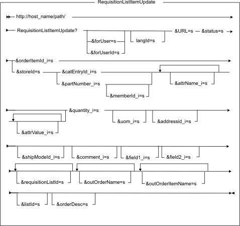 Diagram of the URL structure: The URL starts with the fully qualified name of the WebSphere Commerce Server and the configuration path, followed by the URL name, RequisitionListItemUpdate , and the ? character. End the URL with a list of parameters in the form of name-value pairs. Separate each <a href=