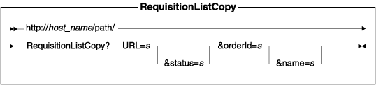 Diagram of the URL structure: The URL starts with the fully qualified name of the WebSphere Commerce Server and the configuration path, followed by the URL name, RequisitionListCopy , and the ? character. End the URL with a list of parameters in the form of name-value pairs. Separate each <a href=