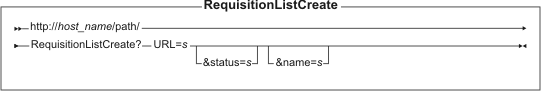 Diagram of the URL structure: The URL starts with the fully qualified name of the WebSphere Commerce Server and the configuration path, followed by the URL name, RequisitionListCreate , and the ? character. End the URL with a list of parameters in the form of name-value pairs. Separate each <a href=