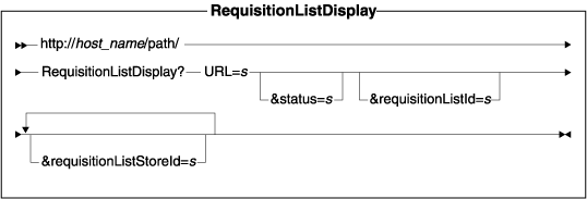 Diagram of the URL structure: The URL starts with the fully qualified name of the WebSphere Commerce Server and the configuration path, followed by the URL name, RequisitionListDisplay , and the ? character. End the URL with a list of parameters in the form of name-value pairs. Separate each <a href=