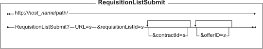 Diagram of the URL structure: The URL starts with the fully qualified name of the WebSphere Commerce Server and the configuration path, followed by the URL name, RequisitionListSubmit , and the ? character. End the URL with a list of parameters in the form of name-value pairs. Separate each <a href=