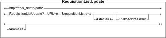 Diagram of the URL structure: The URL starts with the fully qualified name of the WebSphere Commerce Server and the configuration path, followed by the URL name, RequisitionListUpdate , and the ? character. End the URL with a list of parameters in the form of name-value pairs. Separate each <a href=