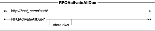 Diagram of the URL structure: The URL starts with the fully qualified name of the WebSphere Commerce Server and the configuration path, followed by the URL name, RFQActivateAllDue , and the ? character. End the URL with a list of parameters in the form of name-value pairs. Separate each <a href=