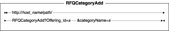 Diagram of the URL structure: The URL starts with the fully qualified name of the WebSphere Commerce Server and the configuration path, followed by the URL name, RFQCategoryAdd , and the ? character. End the URL with a list of parameters in the form of name-value pairs. Separate each <a href=