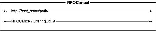 Diagram of the URL structure: The URL starts with the fully qualified name of the WebSphere Commerce Server and the configuration path, followed by the URL name, RFQCancel , and the ? character. End the URL with a list of parameters in the form of name-value pairs. Separate each <a href=