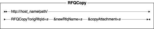 Diagram of the URL structure: The URL starts with the fully qualified name of the WebSphere Commerce Server and the configuration path, followed by the URL name, RFQCopy , and the ? character. End the URL with a list of parameters in the form of name-value pairs. Separate each <a href=