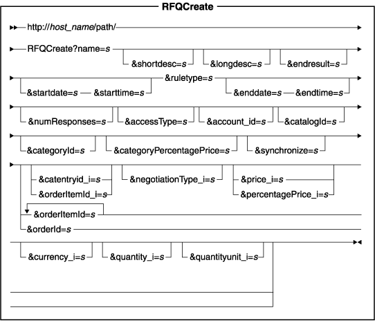 Diagram of the URL structure: The URL starts with the fully qualified name of the WebSphere Commerce Server and the configuration path, followed by the URL name, RFQCreate , and the ? character. End the URL with a list of parameters in the form of name-value pairs. Separate each <a href=