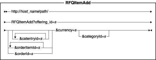 Diagram of the URL structure: The URL starts with the fully qualified name of the WebSphere Commerce Server and the configuration path, followed by the URL name, RFQItemAdd , and the ? character. End the URL with a list of parameters in the form of name-value pairs. Separate each <a href=