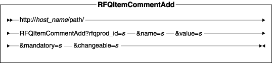 Diagram of the URL structure: The URL starts with the fully qualified name of the WebSphere Commerce Server and the configuration path, followed by the URL name, RFQItemCommentAdd , and the ? character. End the URL with a list of parameters in the form of name-value pairs. Separate each <a href=