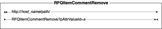 Diagram of the URL structure: The URL starts with the fully qualified name of the WebSphere Commerce Server and the configuration path, followed by the URL name, RFQItemCommentRemove , and the ? character. End the URL with a list of parameters in the form of name-value pairs. Separate each <a href=