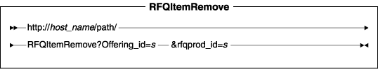 Diagram of the URL structure: The URL starts with the fully qualified name of the WebSphere Commerce Server and the configuration path, followed by the URL name, RFQItemRemove , and the ? character. End the URL with a list of parameters in the form of name-value pairs. Separate each <a href=