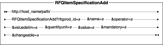 Diagram of the URL structure: The URL starts with the fully qualified name of the WebSphere Commerce Server and the configuration path, followed by the URL name, RFQItemSpecificationAdd , and the ? character. End the URL with a list of parameters in the form of name-value pairs. Separate each <a href=