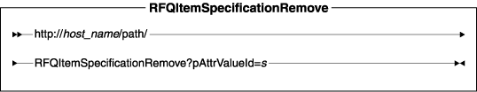 Diagram of the URL structure: The URL starts with the fully qualified name of the WebSphere Commerce Server and the configuration path, followed by the URL name, RFQItemSpecificationRemove , and the ? character. End the URL with a list of parameters in the form of name-value pairs. Separate each <a href=