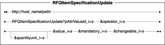 Diagram of the URL structure: The URL starts with the fully qualified name of the WebSphere Commerce Server and the configuration path, followed by the URL name, RFQItemSpecificationUpdate , and the ? character. End the URL with a list of parameters in the form of name-value pairs. Separate each <a href=