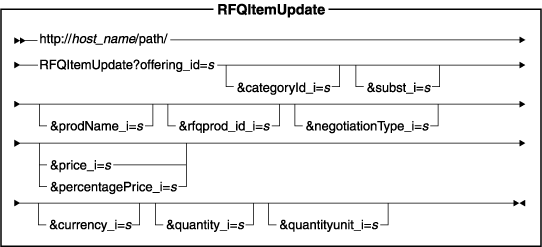 Diagram of the URL structure: The URL starts with the fully qualified name of the WebSphere Commerce Server and the configuration path, followed by the URL name, RFQItemUpdate , and the ? character. End the URL with a list of parameters in the form of name-value pairs. Separate each <a href=