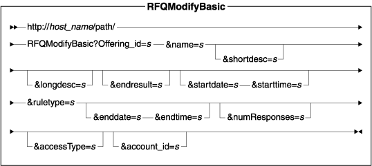 Diagram of the URL structure: The URL starts with the fully qualified name of the WebSphere Commerce Server and the configuration path, followed by the URL name, RFQModifyBasic , and the ? character. End the URL with a list of parameters in the form of name-value pairs. Separate each <a href=